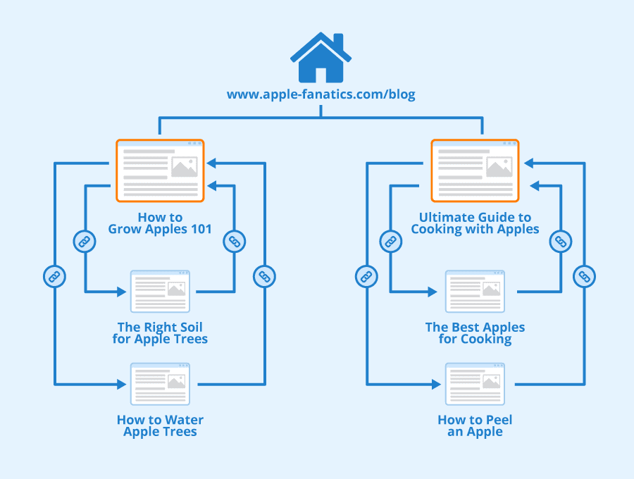 How to Leverage Topic Clusters to Boost Your SEO cover image